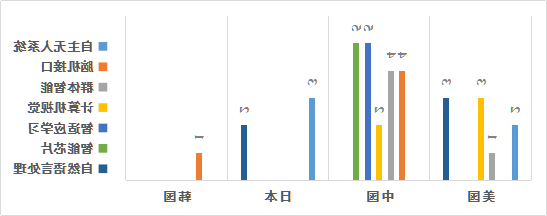人工智能产业核心技术的国际竞争(图10)